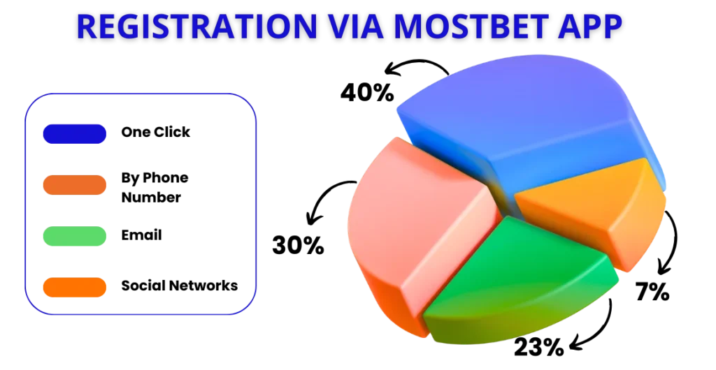 Registration via Mostbet App