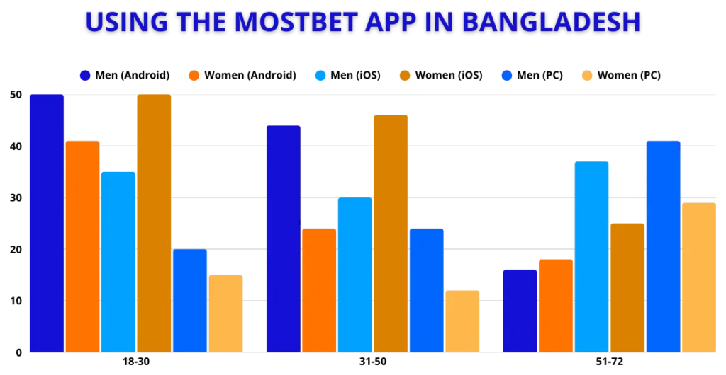 Using the Mostbet app in Bangladesh